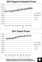 2011 Fuel Prices. Photo by Pinedale Online.