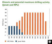 Drilling Activity in Jonah and NPL. Photo by Encana Natural Gas graphic.