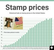 Stamp prices. Photo by U.S. Postal Service.
