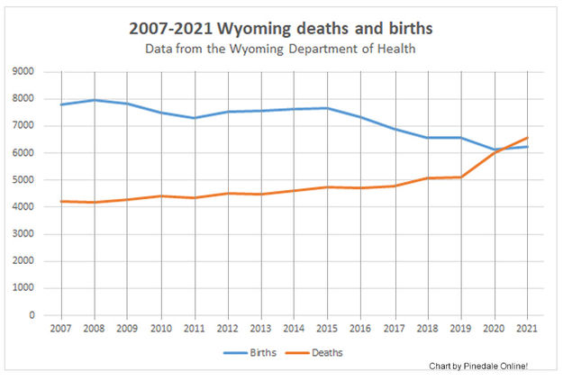 Wyoming Birth and Death trends. Photo by Pinedale Online.
