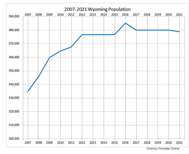 Wyoming Population. Photo by Pinedale Online.