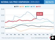 Gas price comparison. Photo by gasprices.aaa.com.