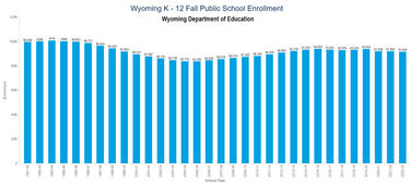 Wyoming School enrollment.