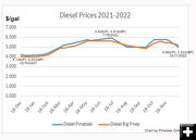 Diesel Prices. Photo by Pinedale Online!.