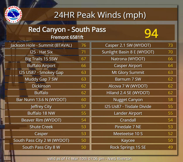 Peak wind gusts March 10 2023. Photo by National Weather Service.
