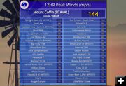 Mt Coffin 144mph wind gust. Photo by National Weather Service.